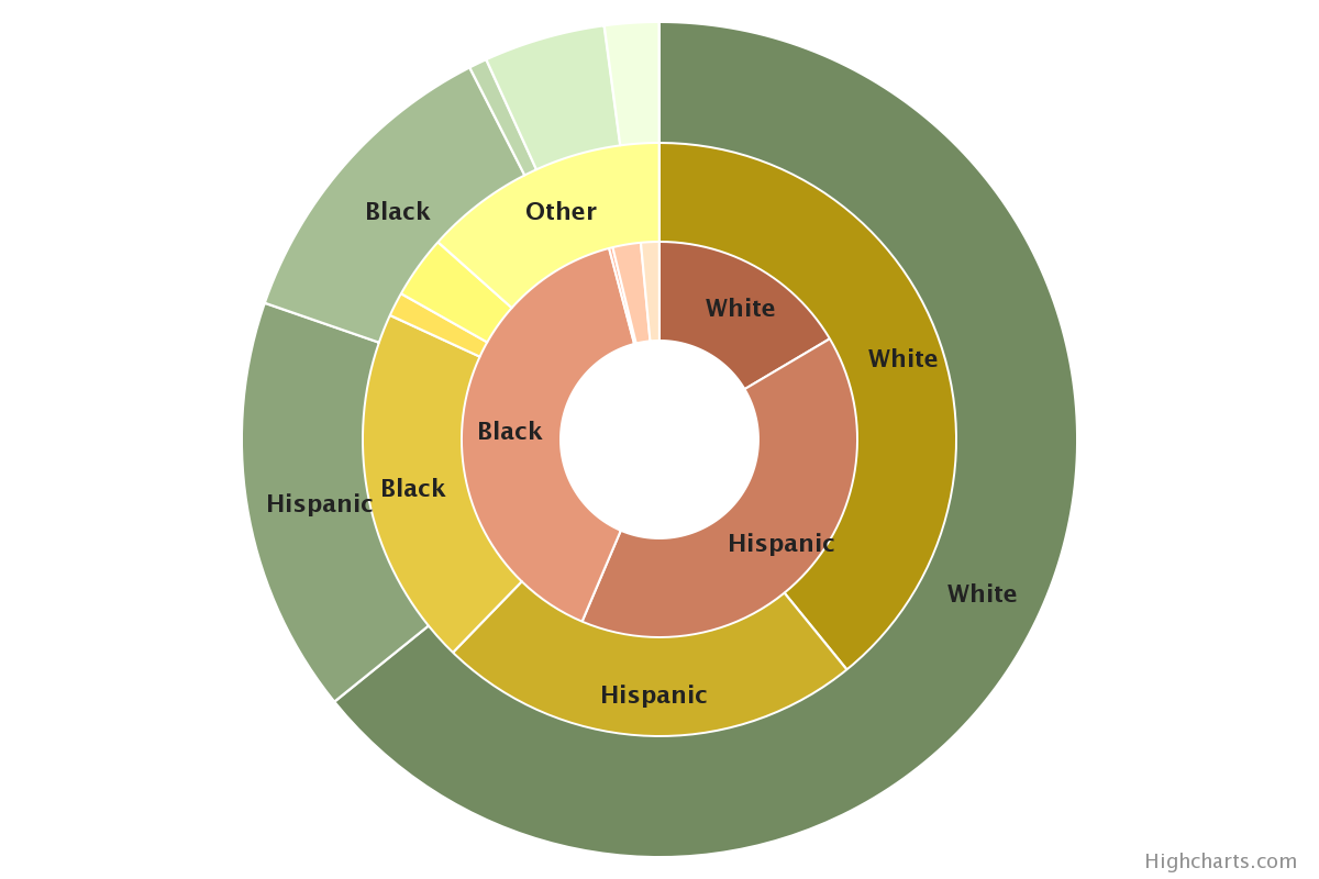Racial Distribution by Population Subgroup